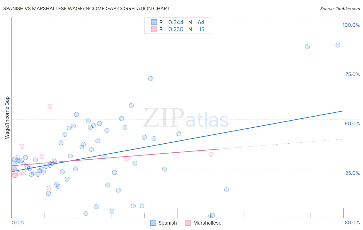 Spanish vs Marshallese Wage/Income Gap