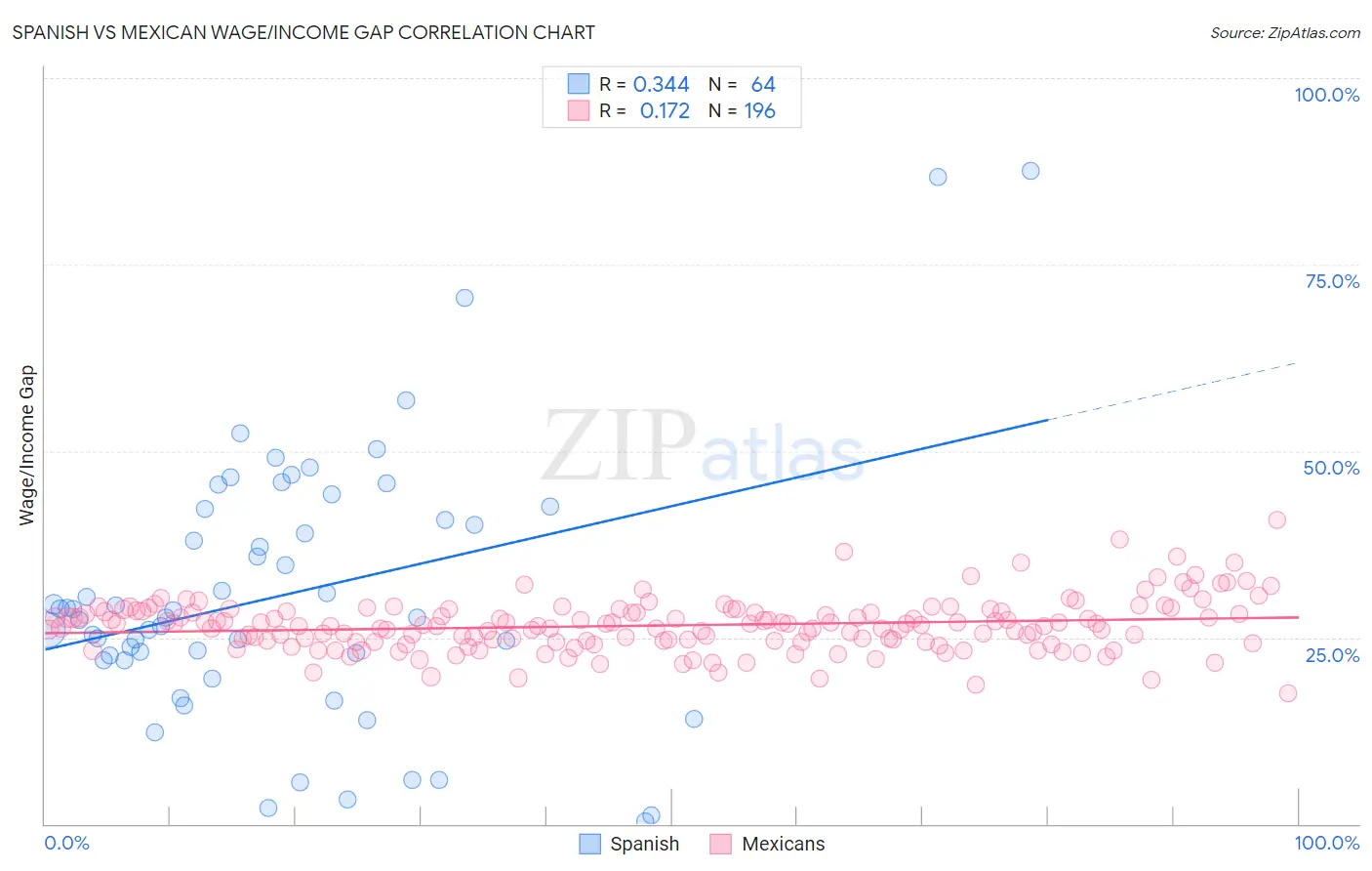 Spanish vs Mexican Wage/Income Gap