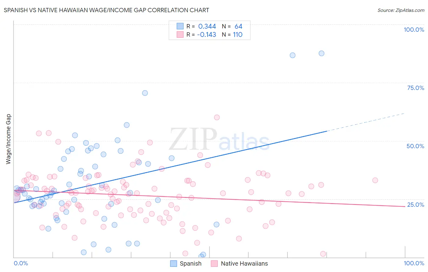 Spanish vs Native Hawaiian Wage/Income Gap