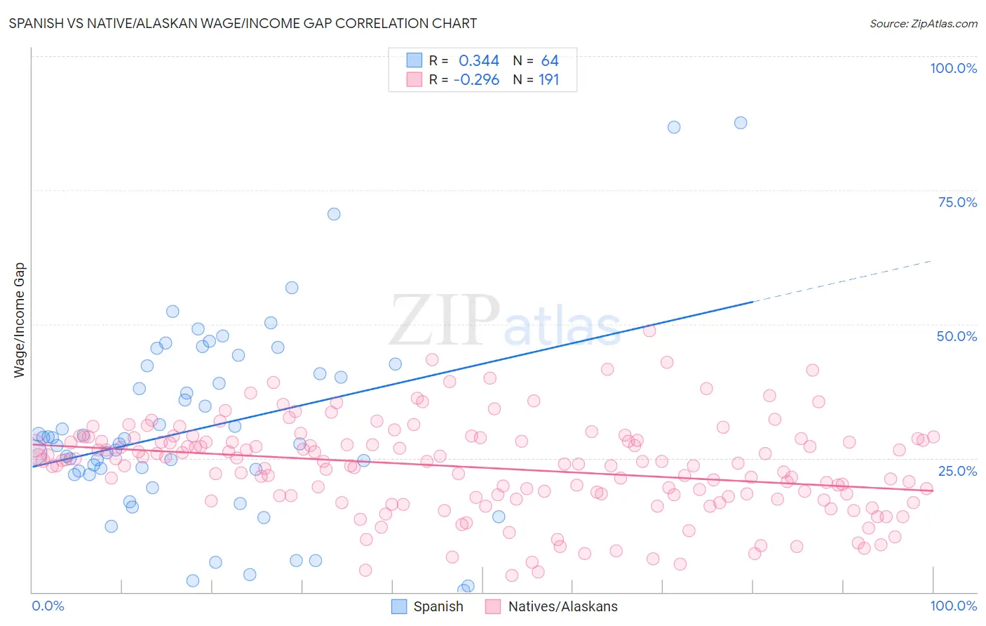 Spanish vs Native/Alaskan Wage/Income Gap