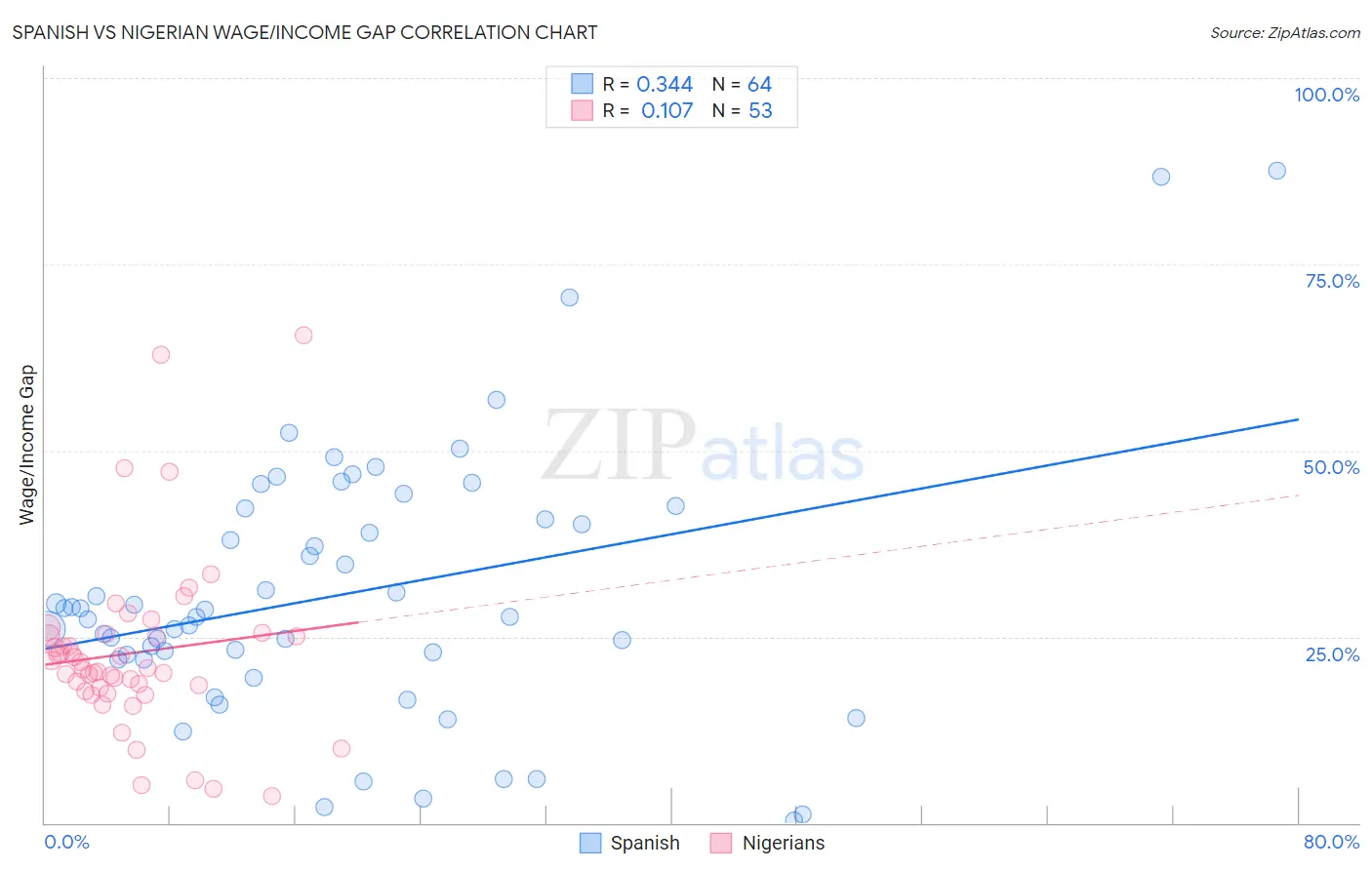 Spanish vs Nigerian Wage/Income Gap