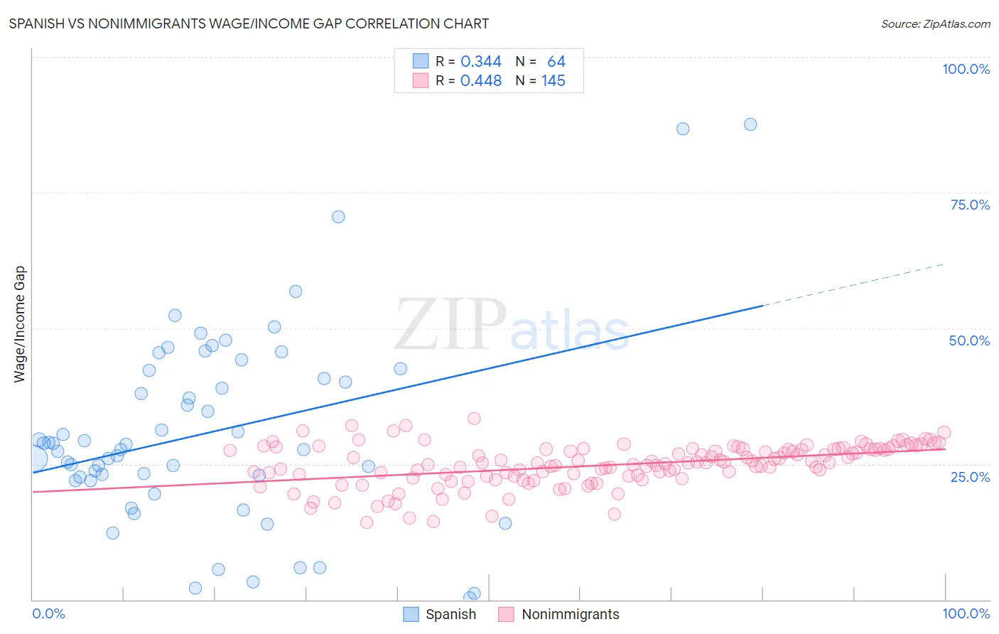 Spanish vs Nonimmigrants Wage/Income Gap