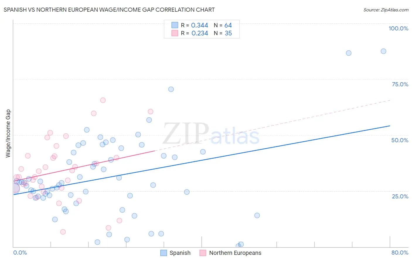 Spanish vs Northern European Wage/Income Gap