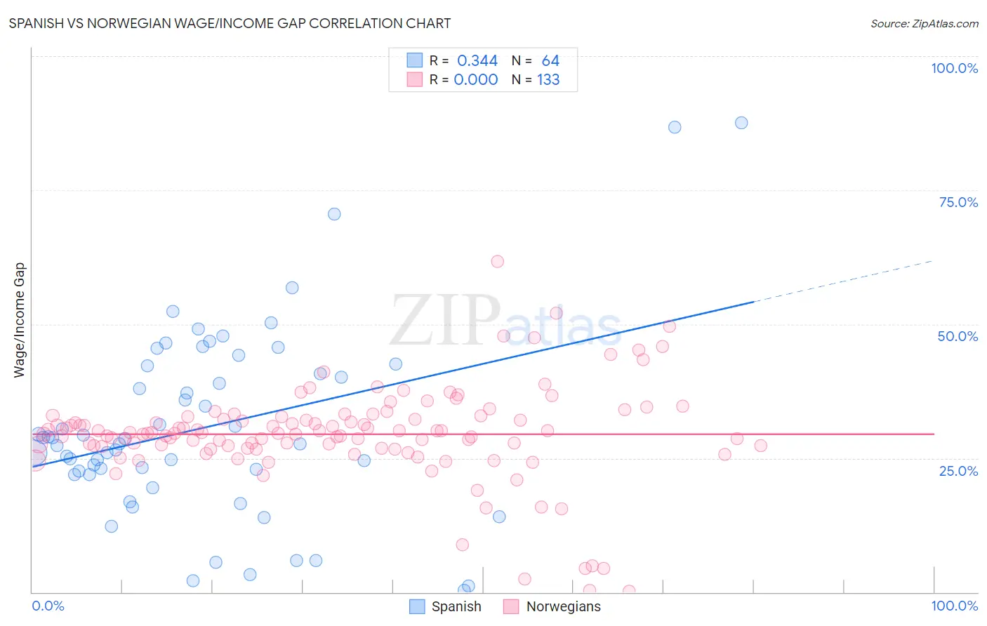 Spanish vs Norwegian Wage/Income Gap