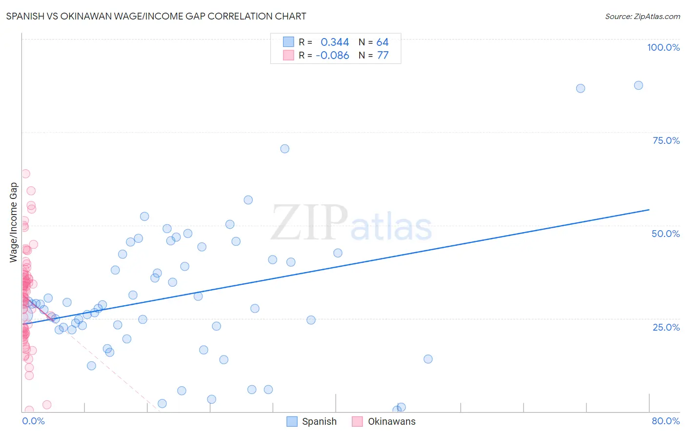 Spanish vs Okinawan Wage/Income Gap