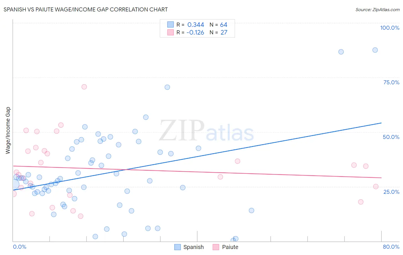 Spanish vs Paiute Wage/Income Gap