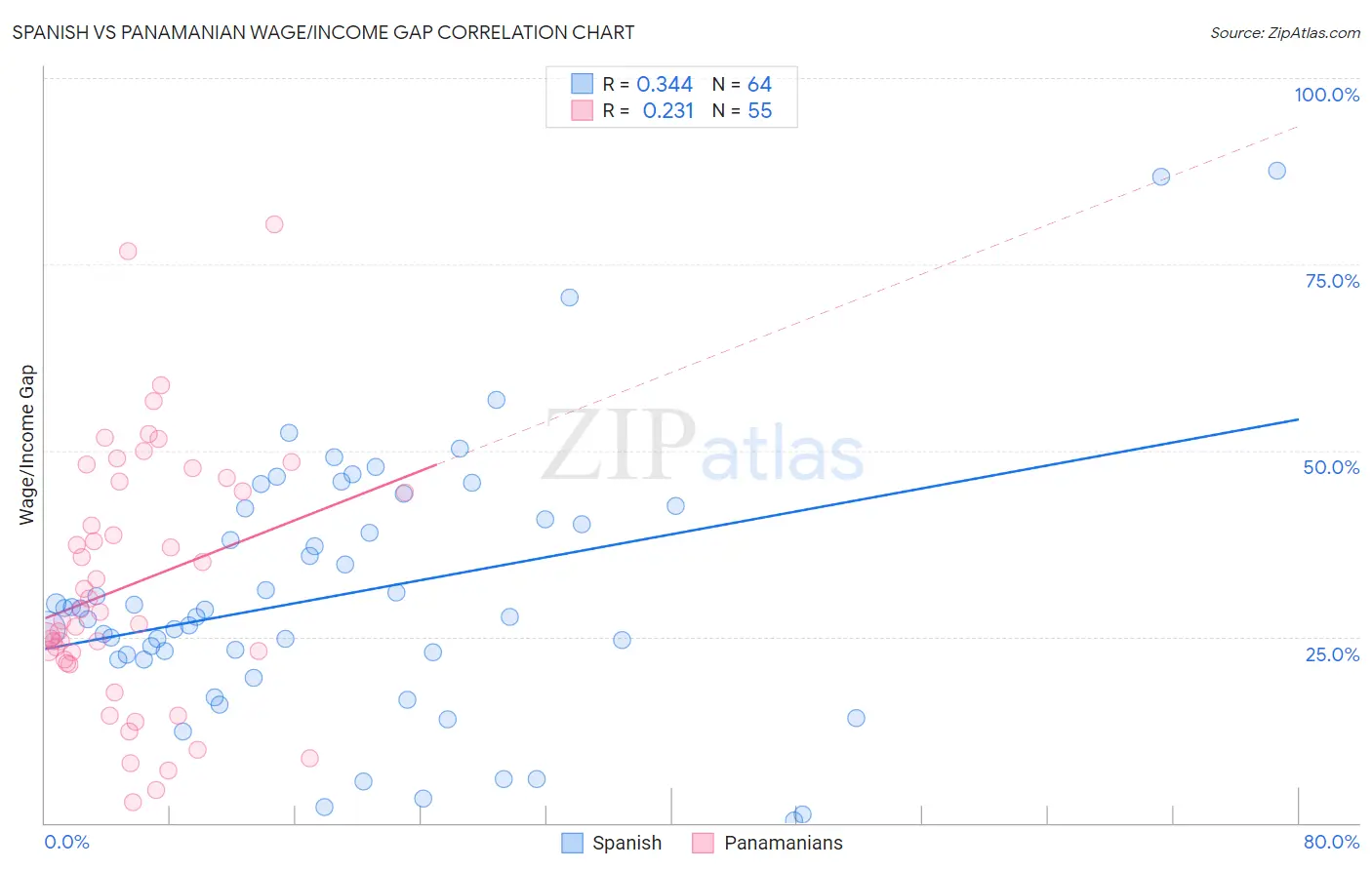 Spanish vs Panamanian Wage/Income Gap