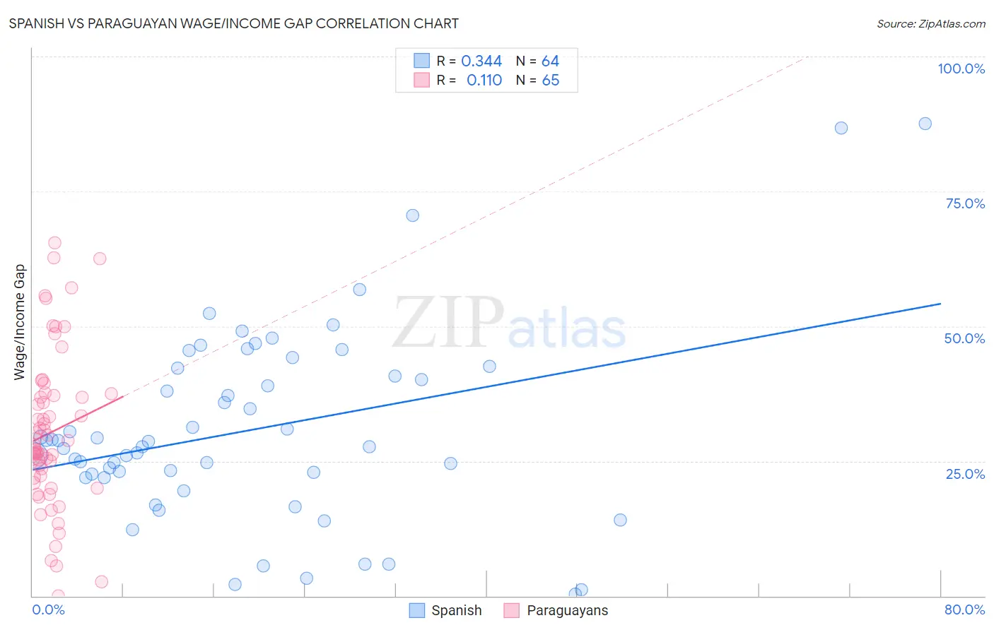 Spanish vs Paraguayan Wage/Income Gap