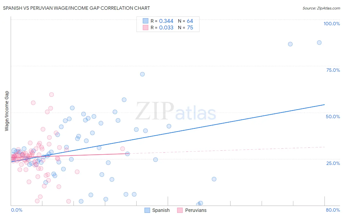 Spanish vs Peruvian Wage/Income Gap