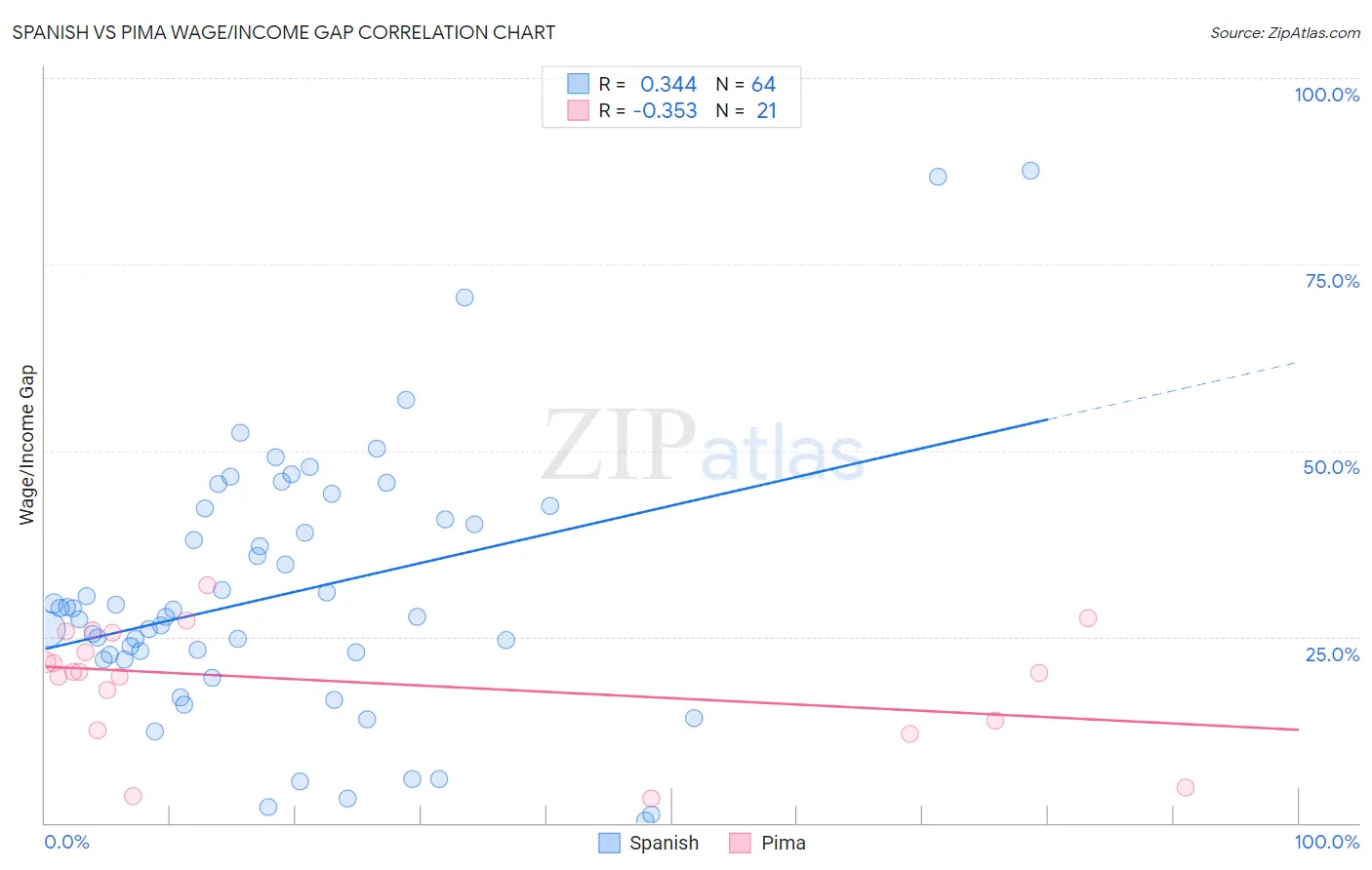 Spanish vs Pima Wage/Income Gap