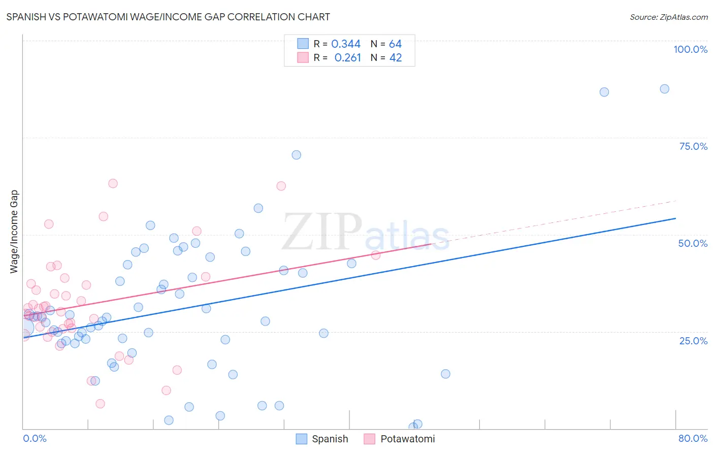 Spanish vs Potawatomi Wage/Income Gap