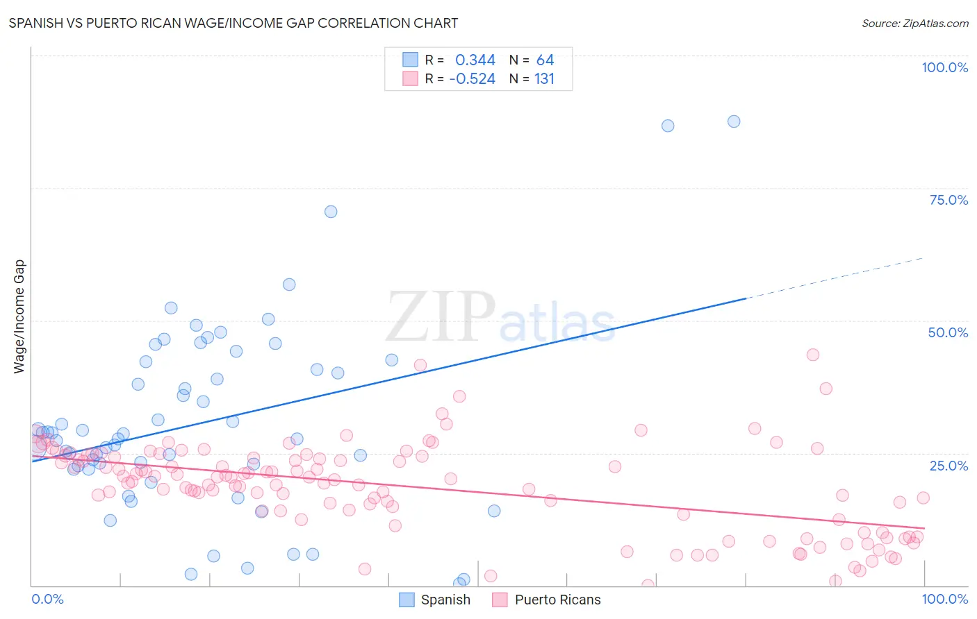 Spanish vs Puerto Rican Wage/Income Gap