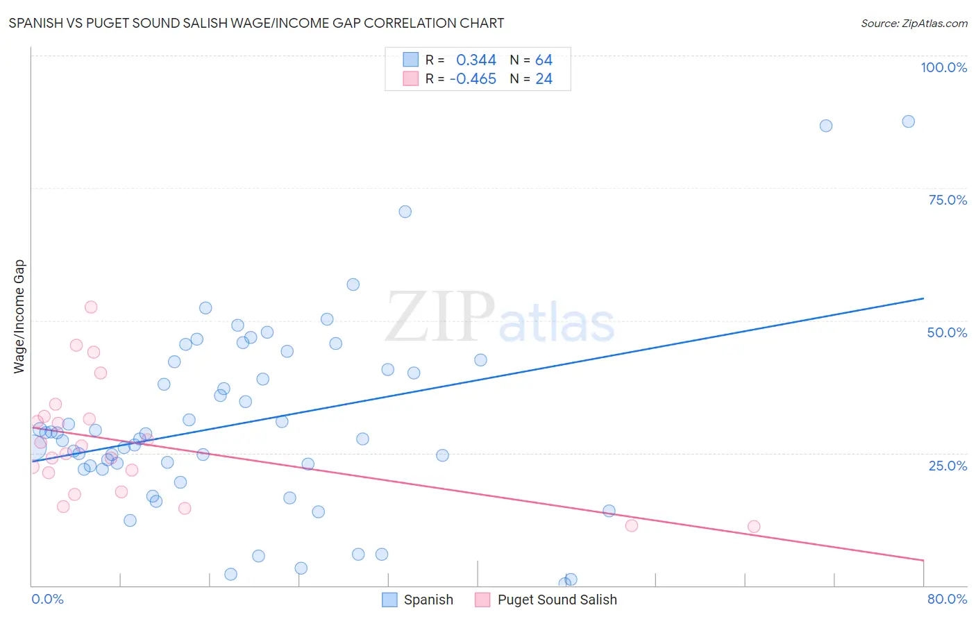 Spanish vs Puget Sound Salish Wage/Income Gap