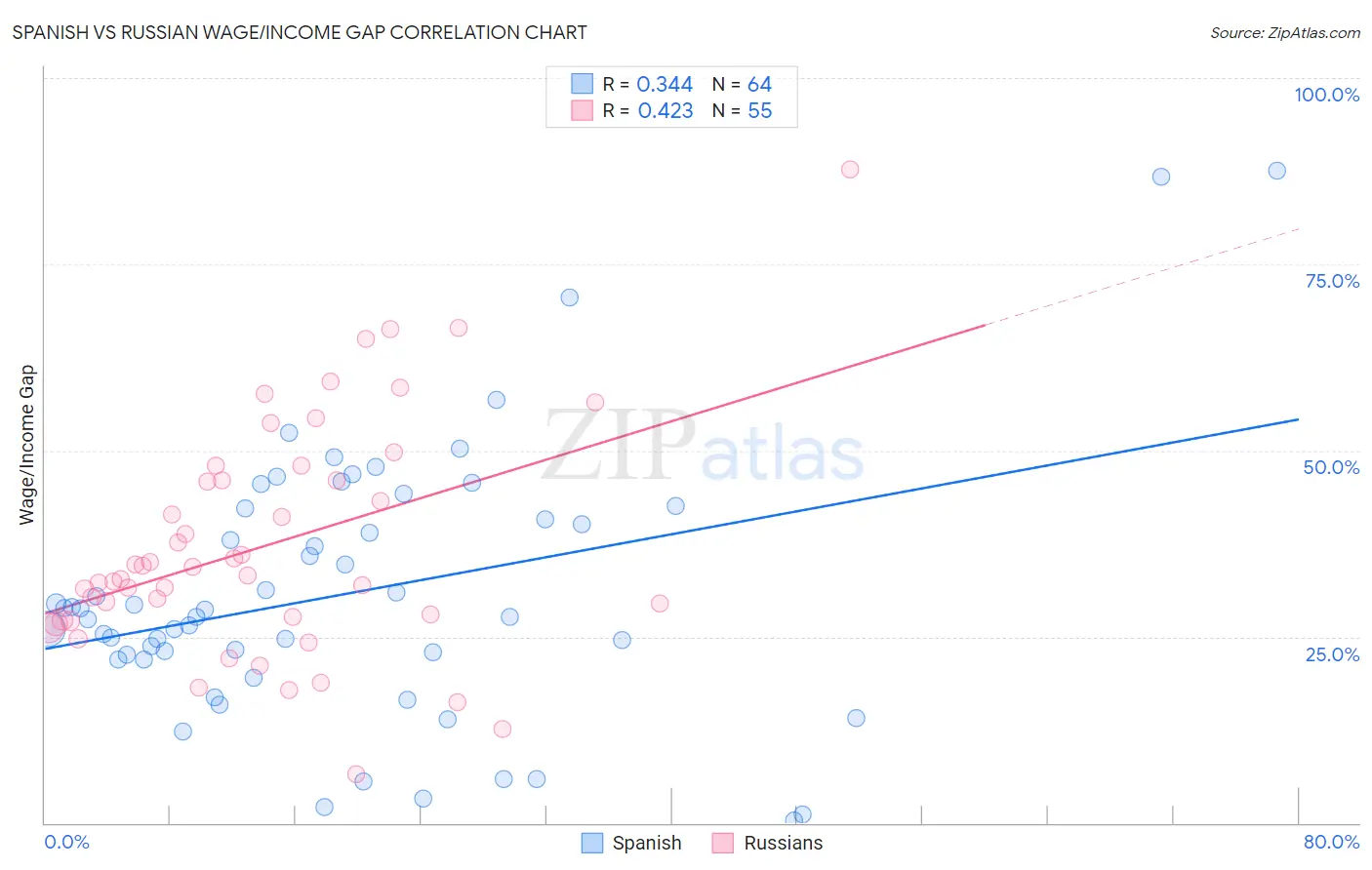 Spanish vs Russian Wage/Income Gap