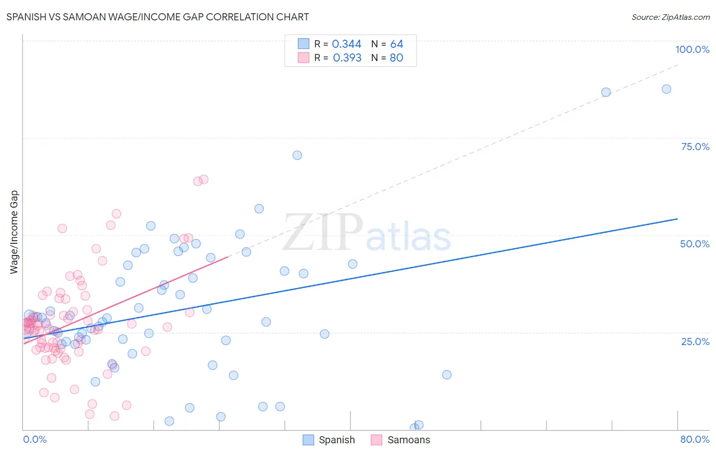 Spanish vs Samoan Wage/Income Gap