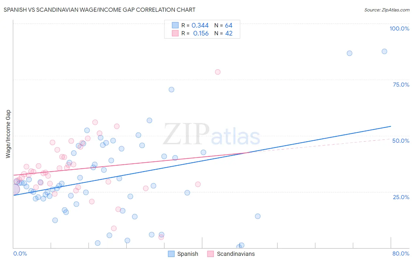 Spanish vs Scandinavian Wage/Income Gap