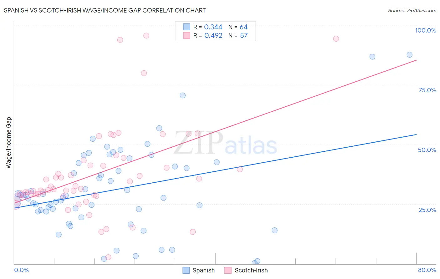 Spanish vs Scotch-Irish Wage/Income Gap