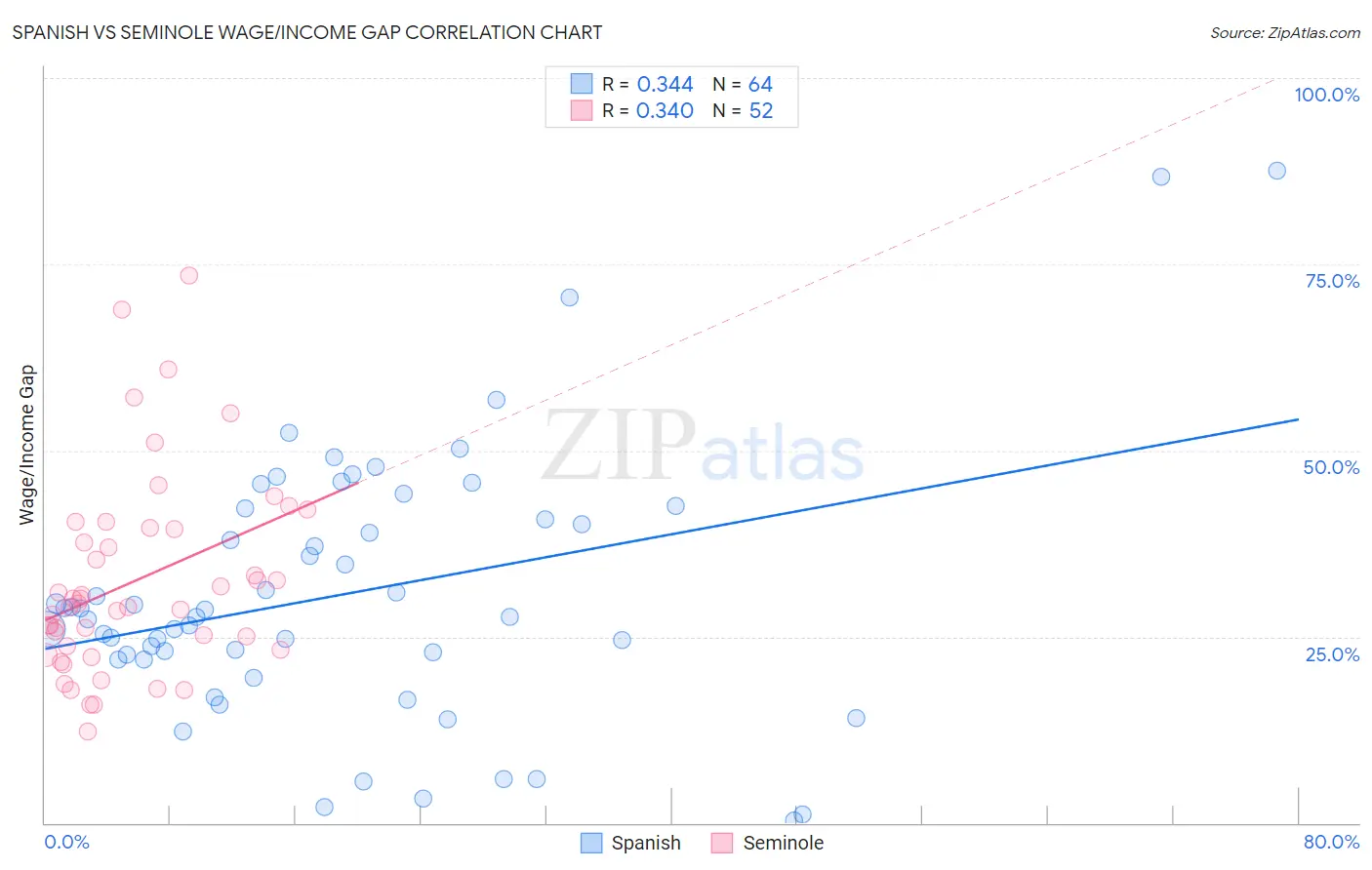 Spanish vs Seminole Wage/Income Gap