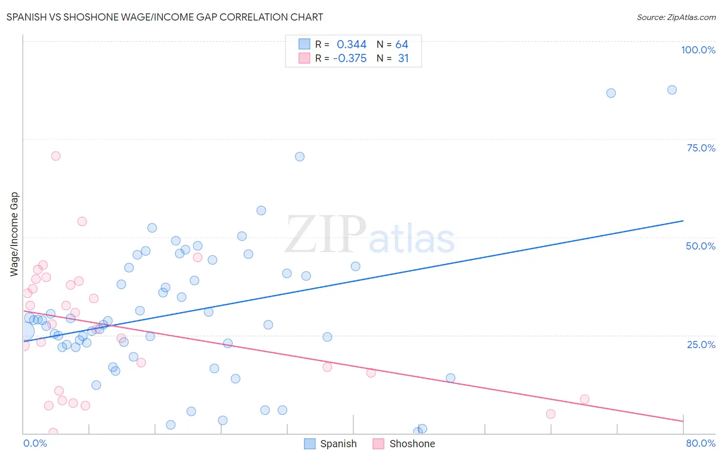 Spanish vs Shoshone Wage/Income Gap