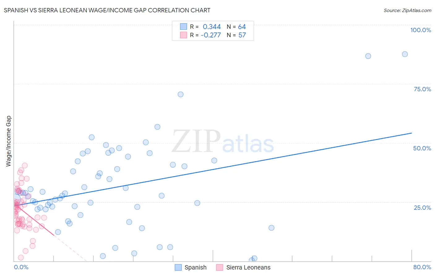 Spanish vs Sierra Leonean Wage/Income Gap