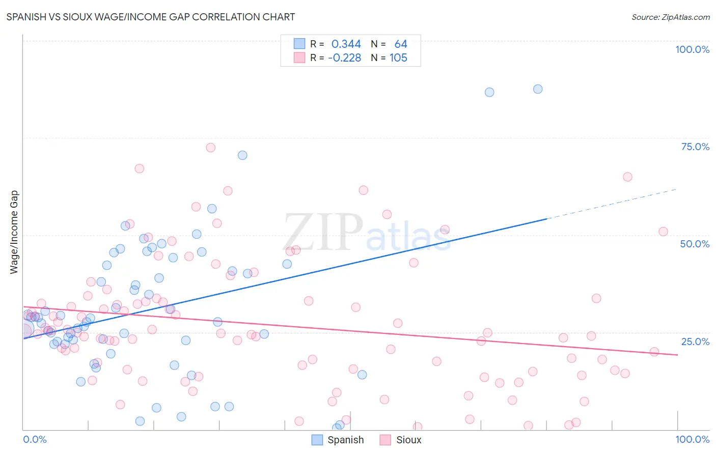 Spanish vs Sioux Wage/Income Gap
