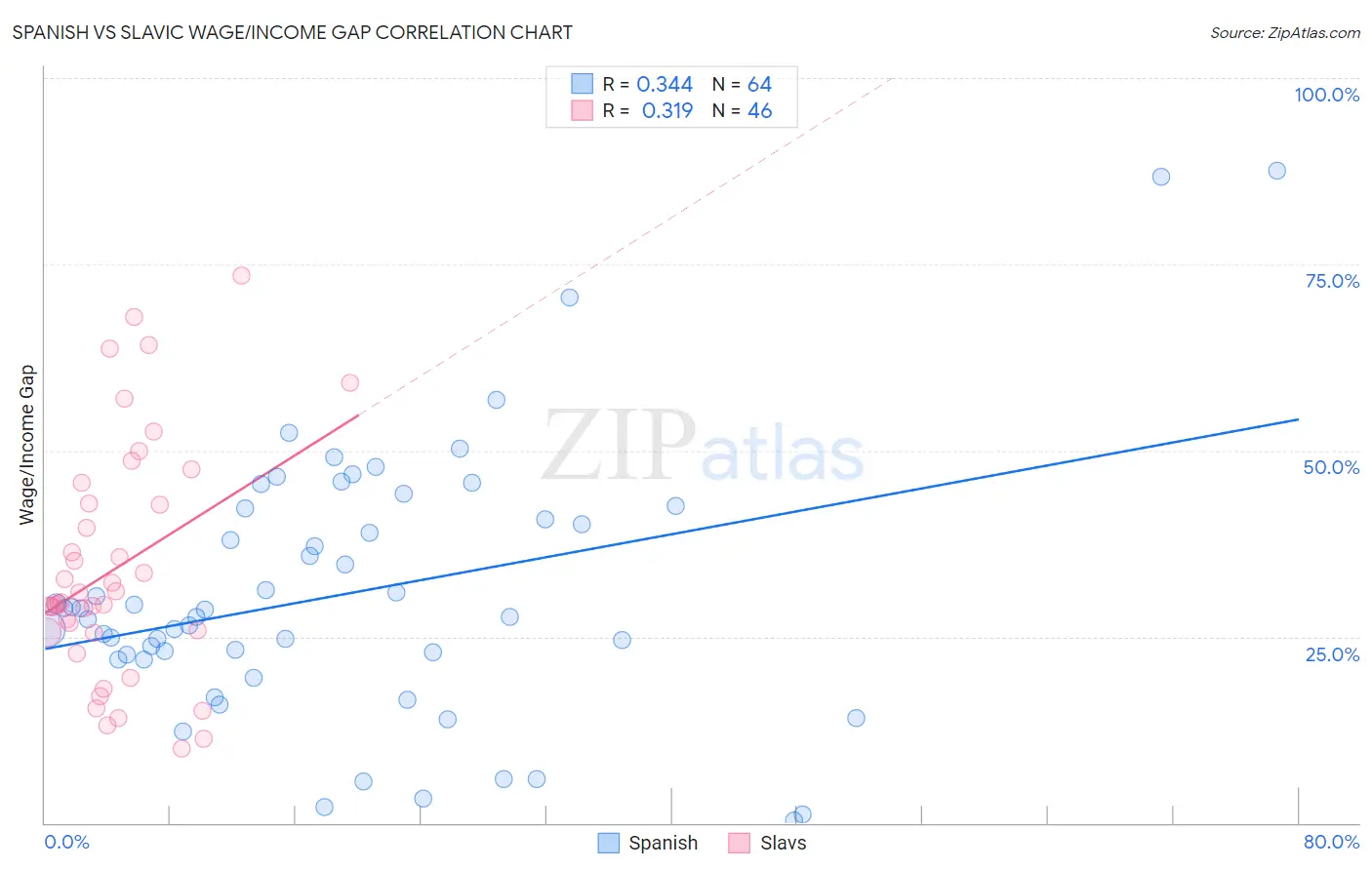 Spanish vs Slavic Wage/Income Gap