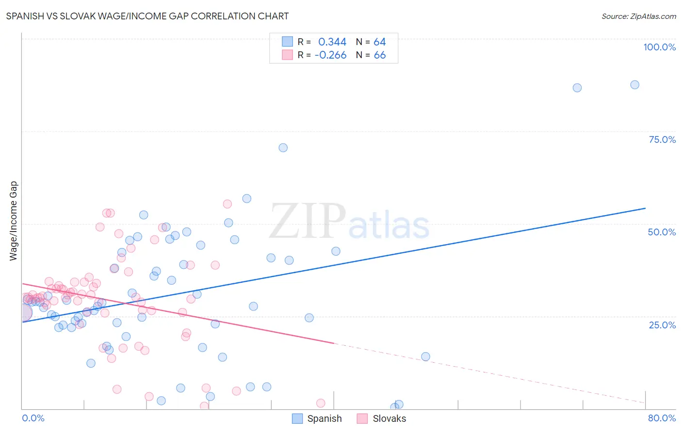 Spanish vs Slovak Wage/Income Gap