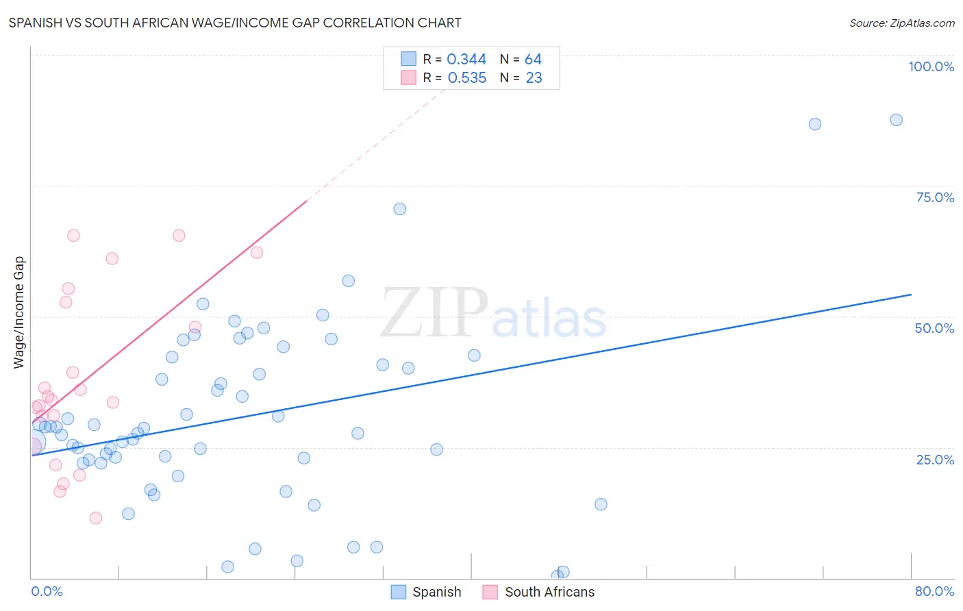 Spanish vs South African Wage/Income Gap