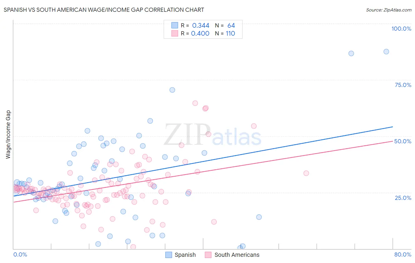 Spanish vs South American Wage/Income Gap