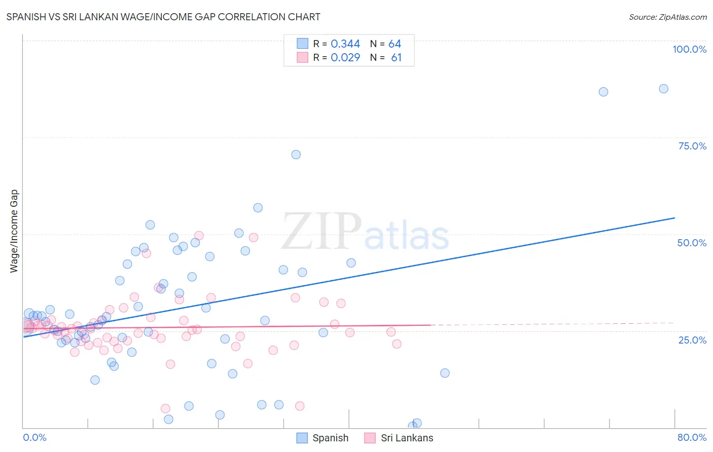 Spanish vs Sri Lankan Wage/Income Gap