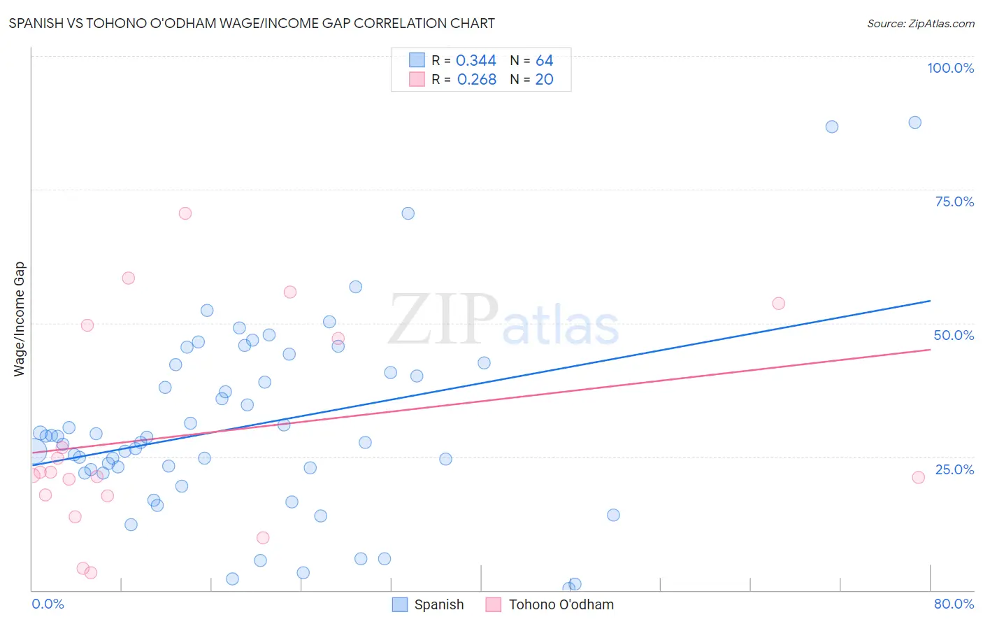 Spanish vs Tohono O'odham Wage/Income Gap