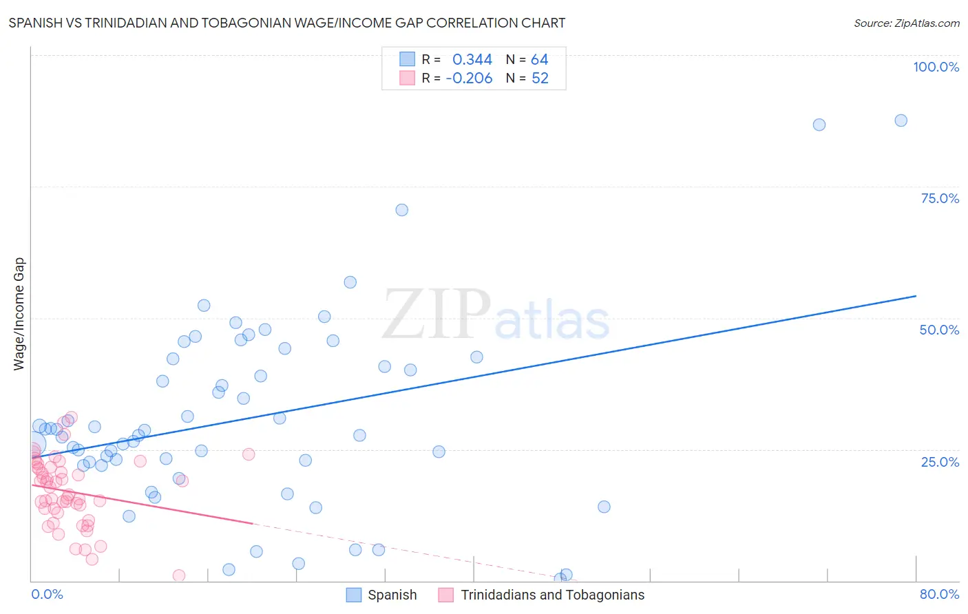 Spanish vs Trinidadian and Tobagonian Wage/Income Gap