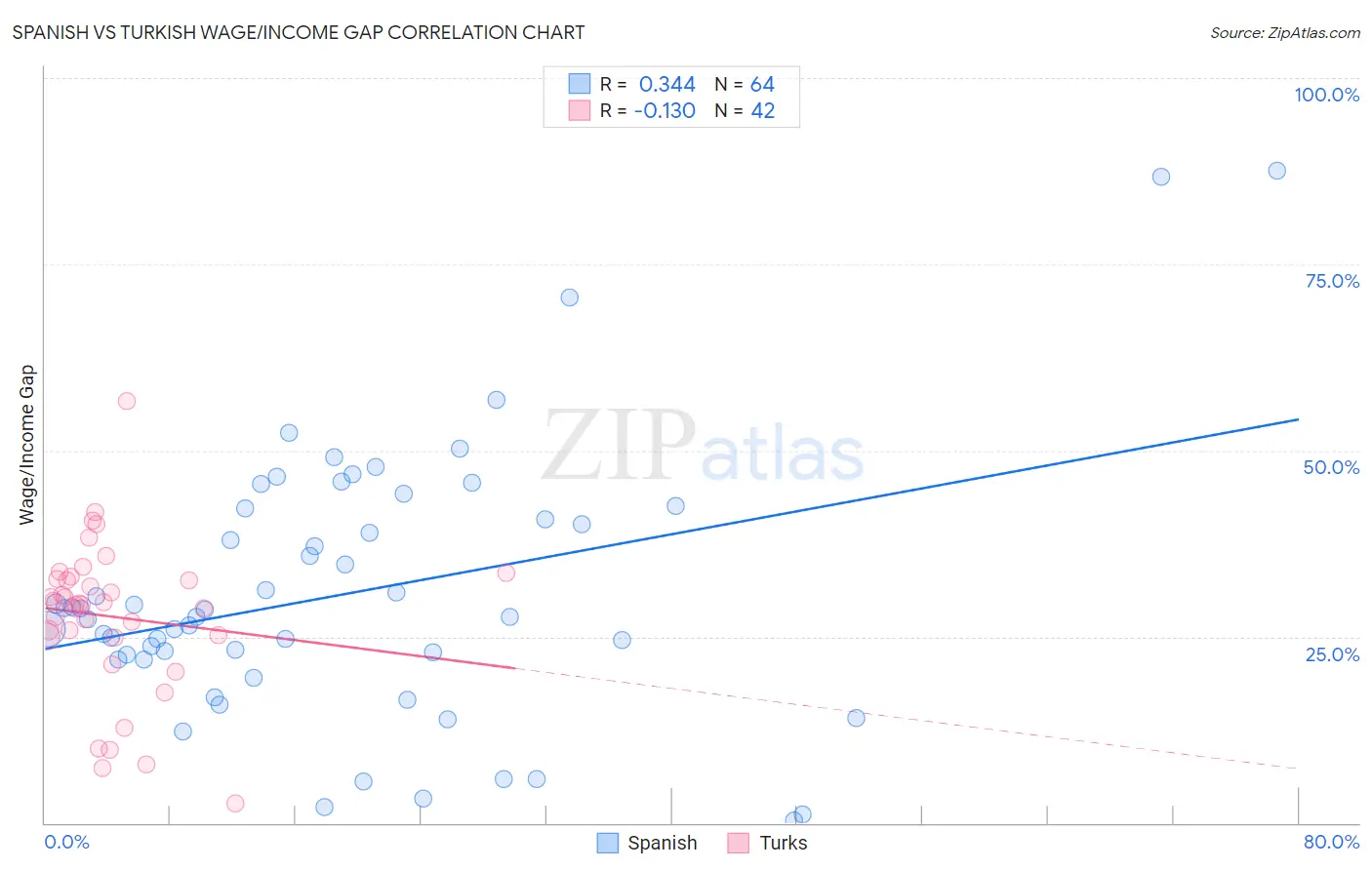 Spanish vs Turkish Wage/Income Gap