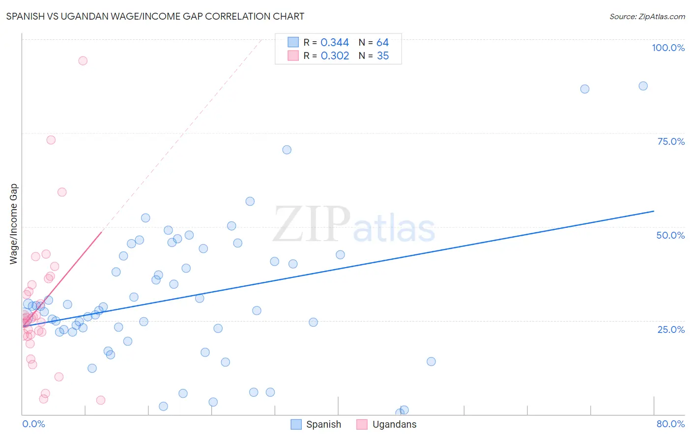 Spanish vs Ugandan Wage/Income Gap