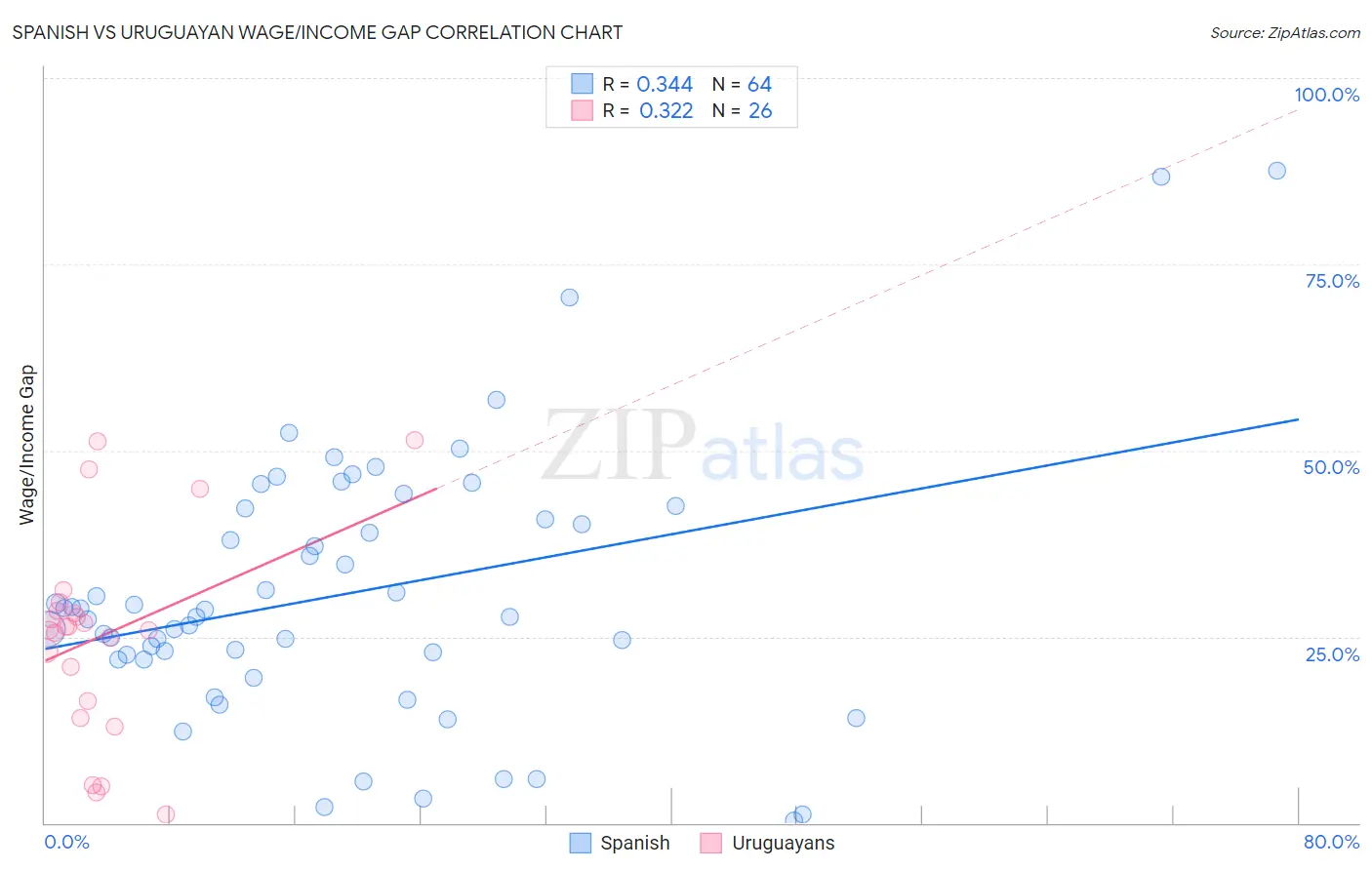 Spanish vs Uruguayan Wage/Income Gap