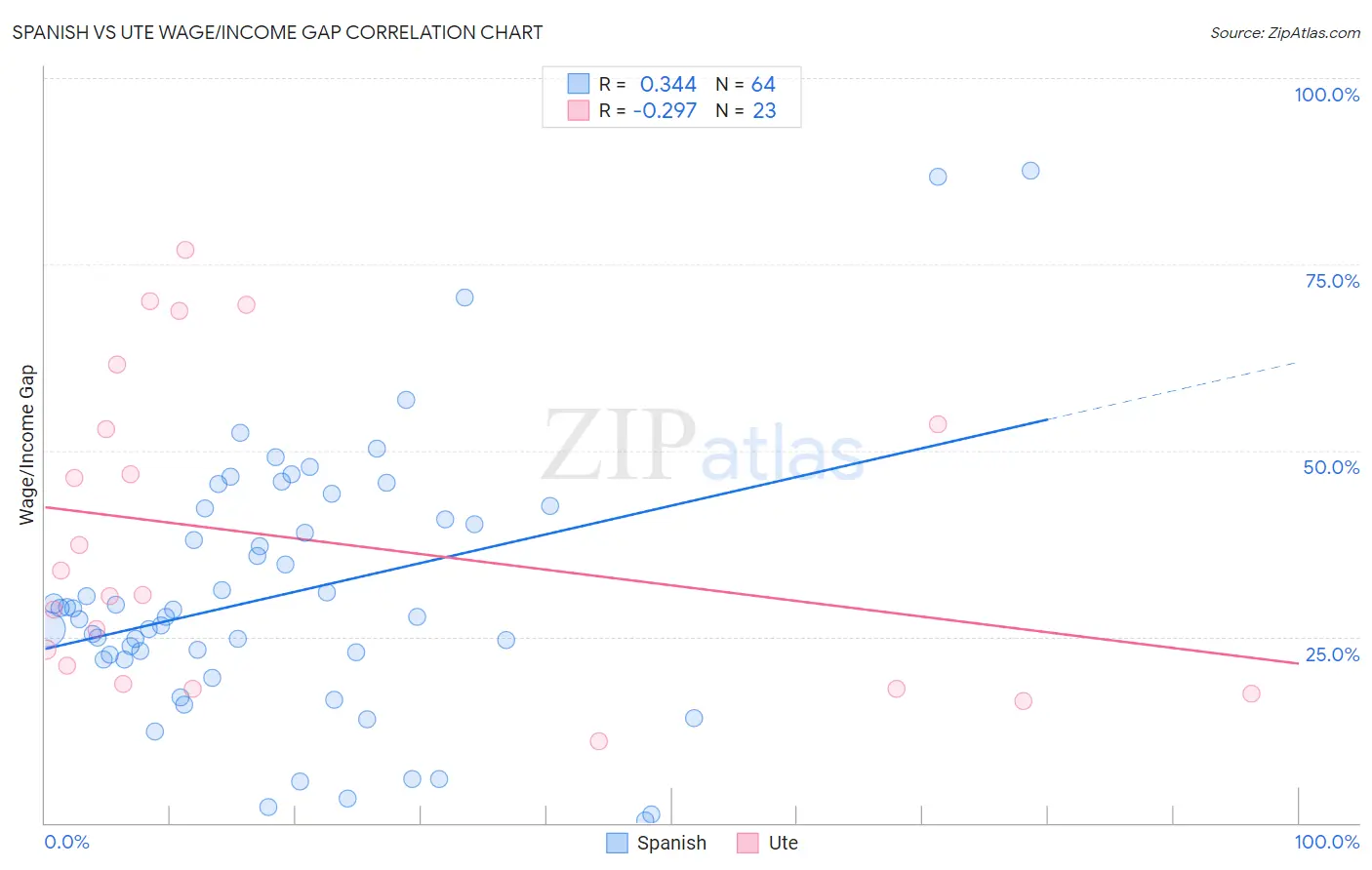 Spanish vs Ute Wage/Income Gap