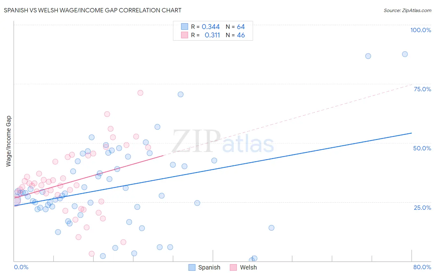 Spanish vs Welsh Wage/Income Gap