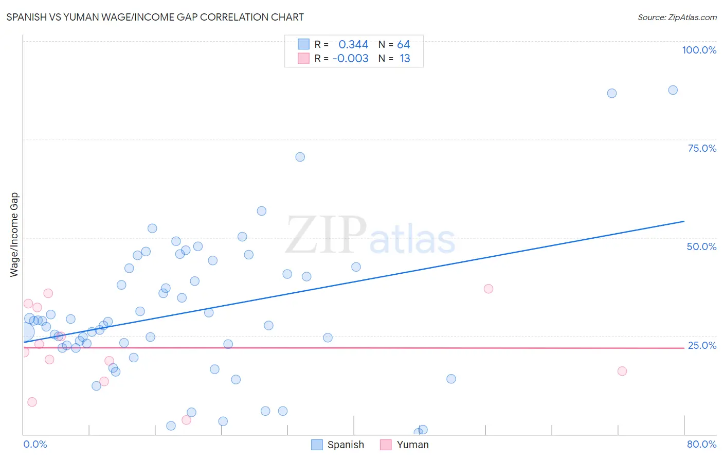 Spanish vs Yuman Wage/Income Gap
