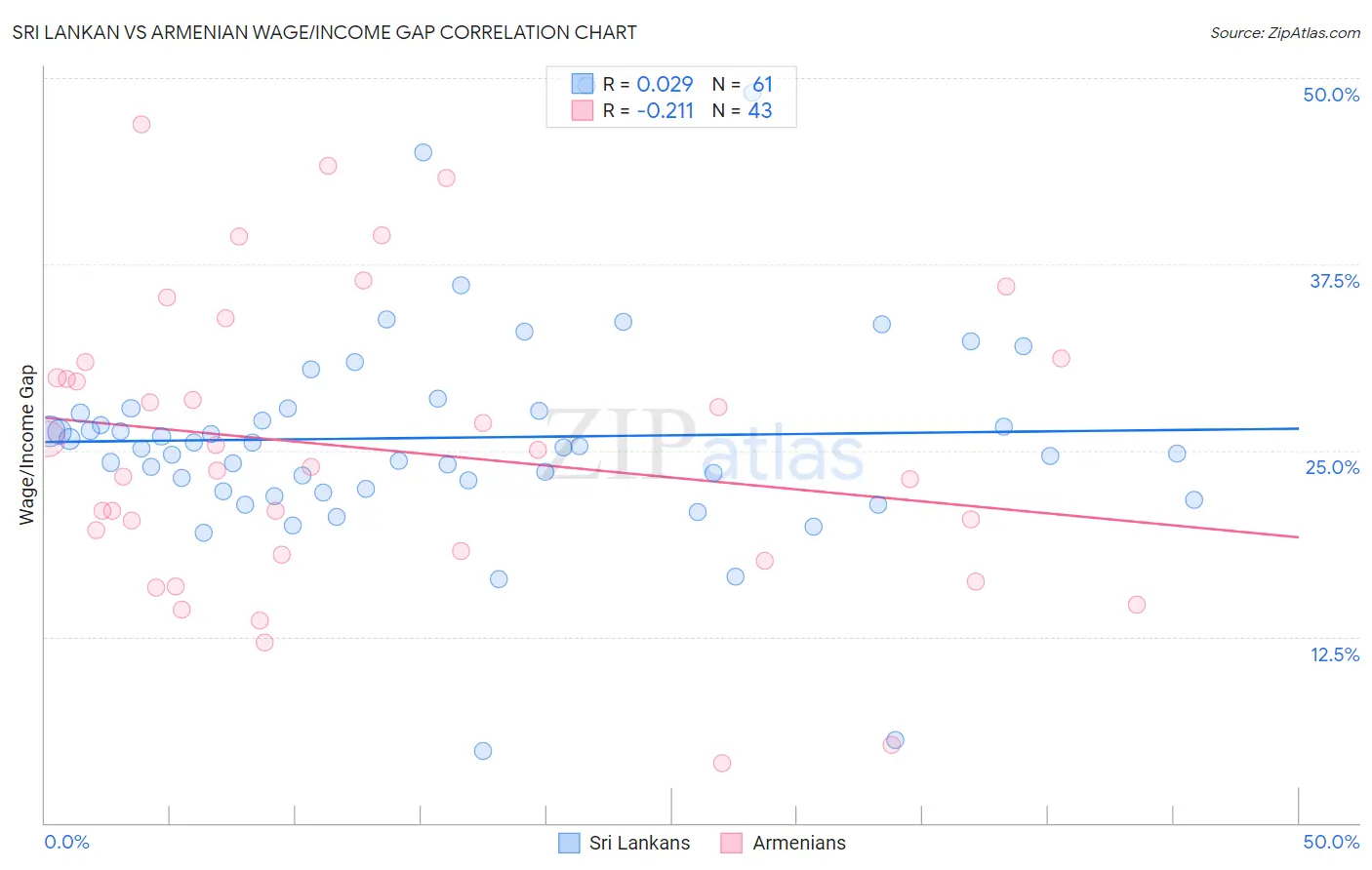 Sri Lankan vs Armenian Wage/Income Gap
