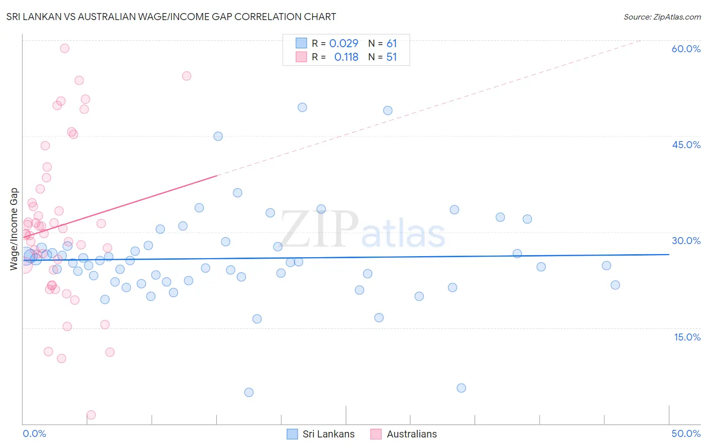Sri Lankan vs Australian Wage/Income Gap