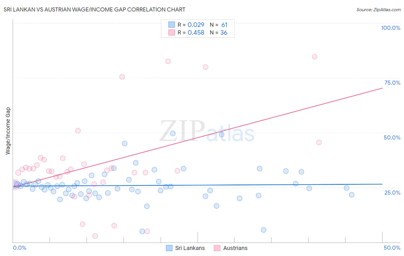 Sri Lankan vs Austrian Wage/Income Gap