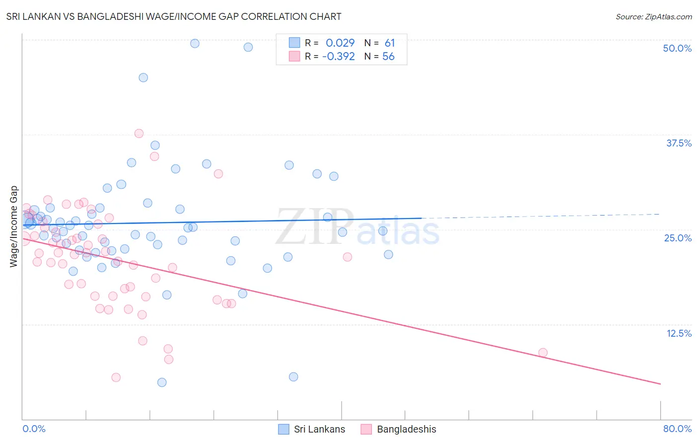 Sri Lankan vs Bangladeshi Wage/Income Gap