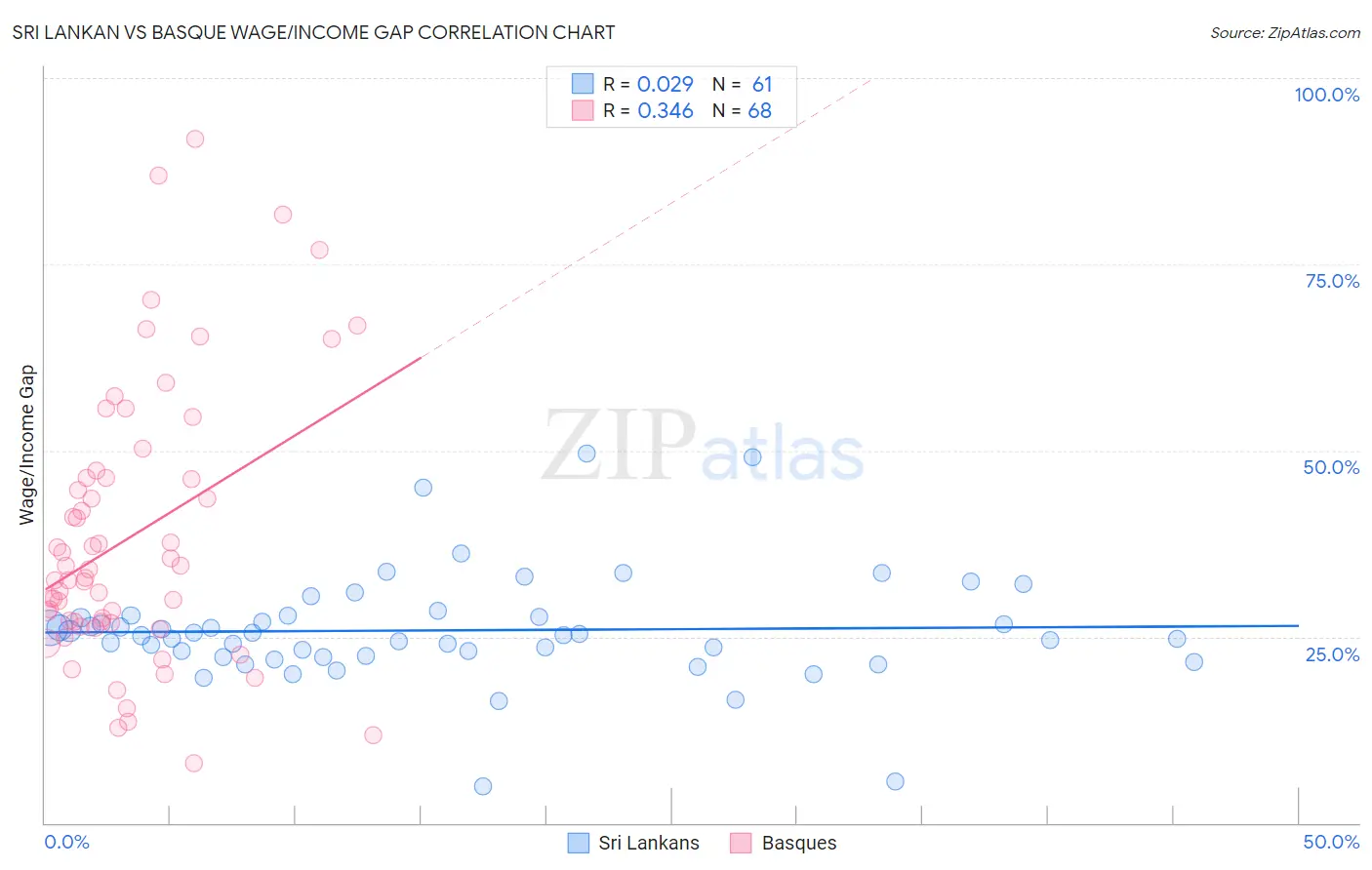 Sri Lankan vs Basque Wage/Income Gap