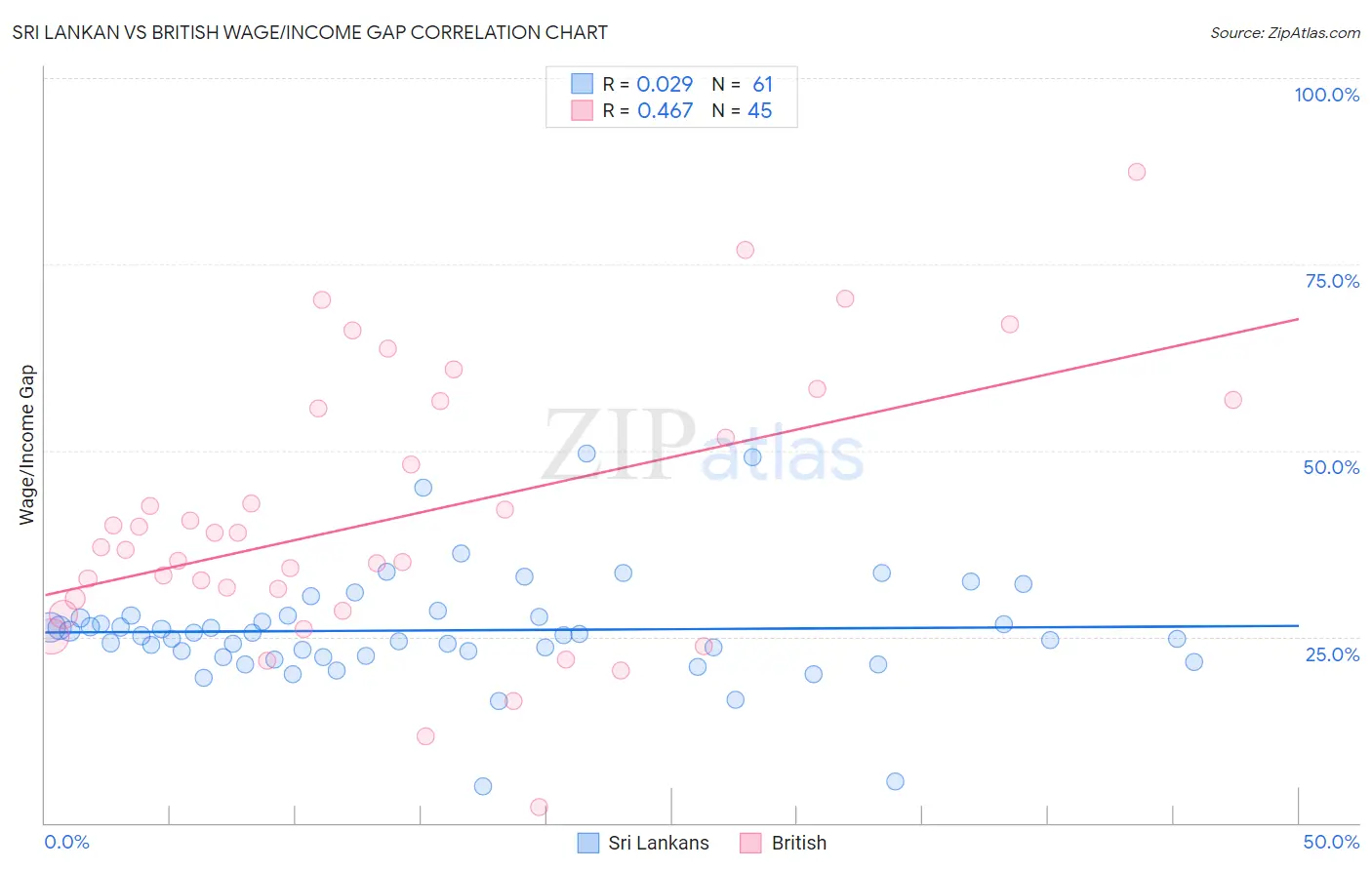 Sri Lankan vs British Wage/Income Gap