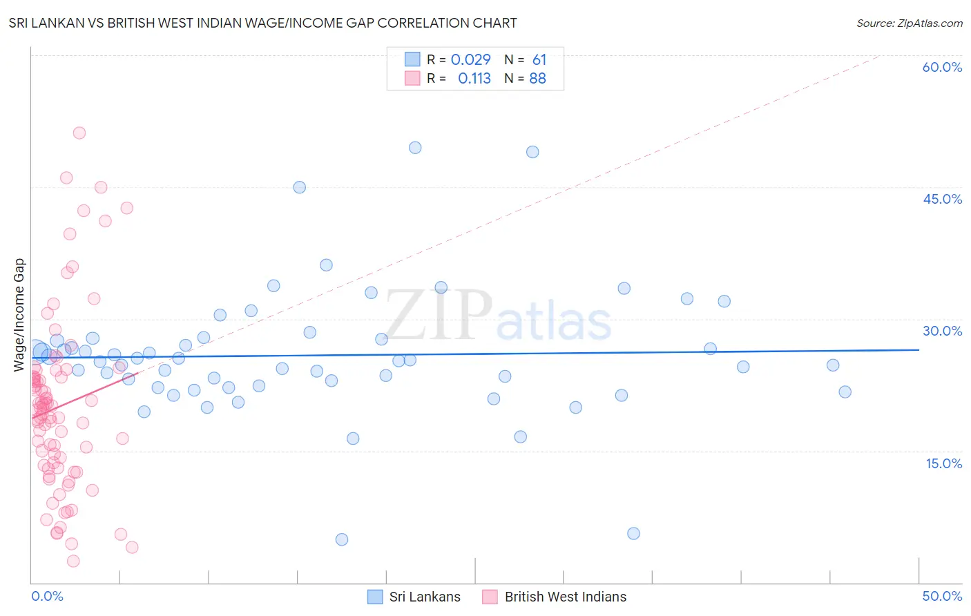 Sri Lankan vs British West Indian Wage/Income Gap