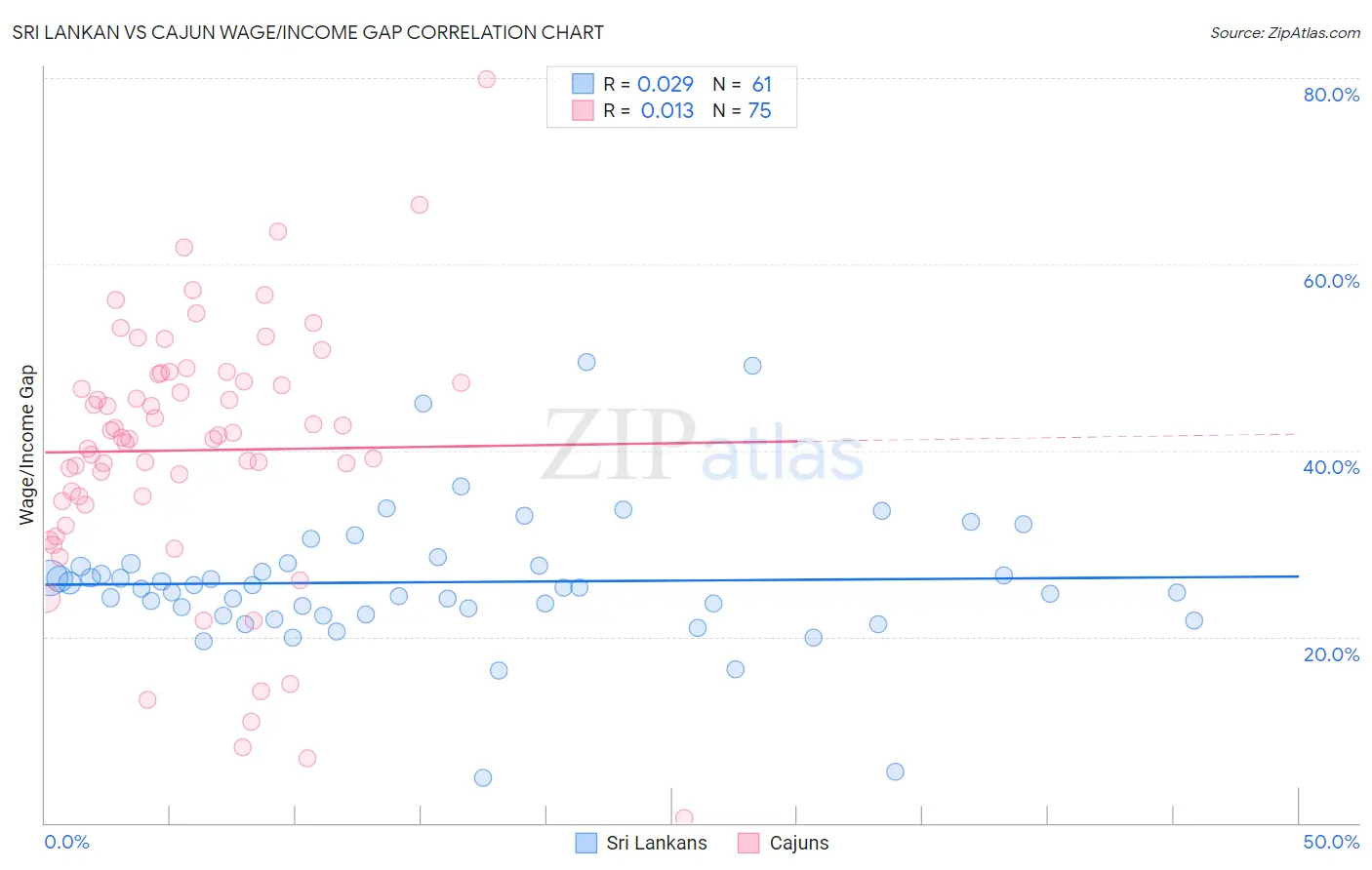 Sri Lankan vs Cajun Wage/Income Gap