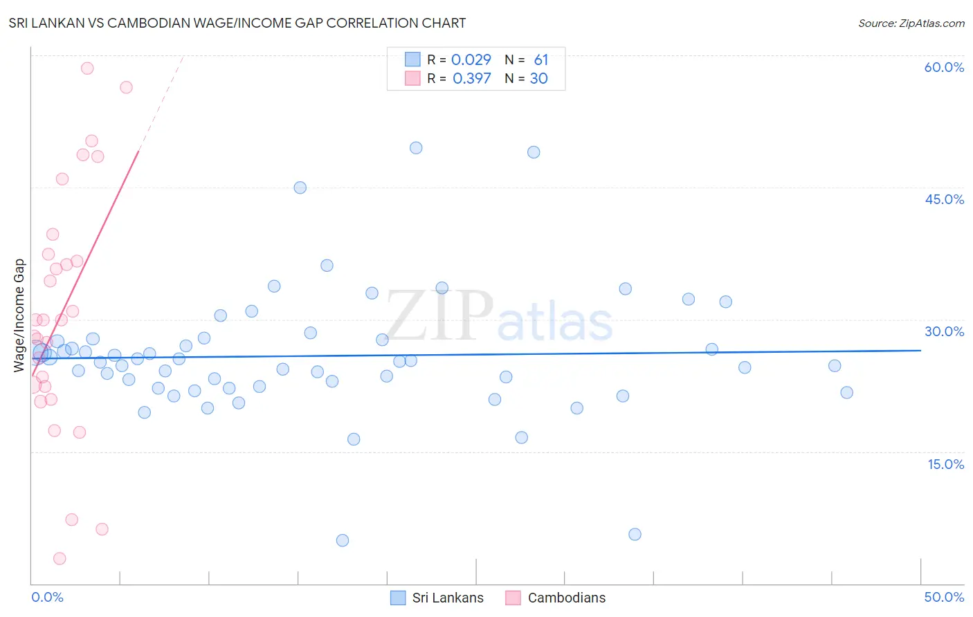 Sri Lankan vs Cambodian Wage/Income Gap