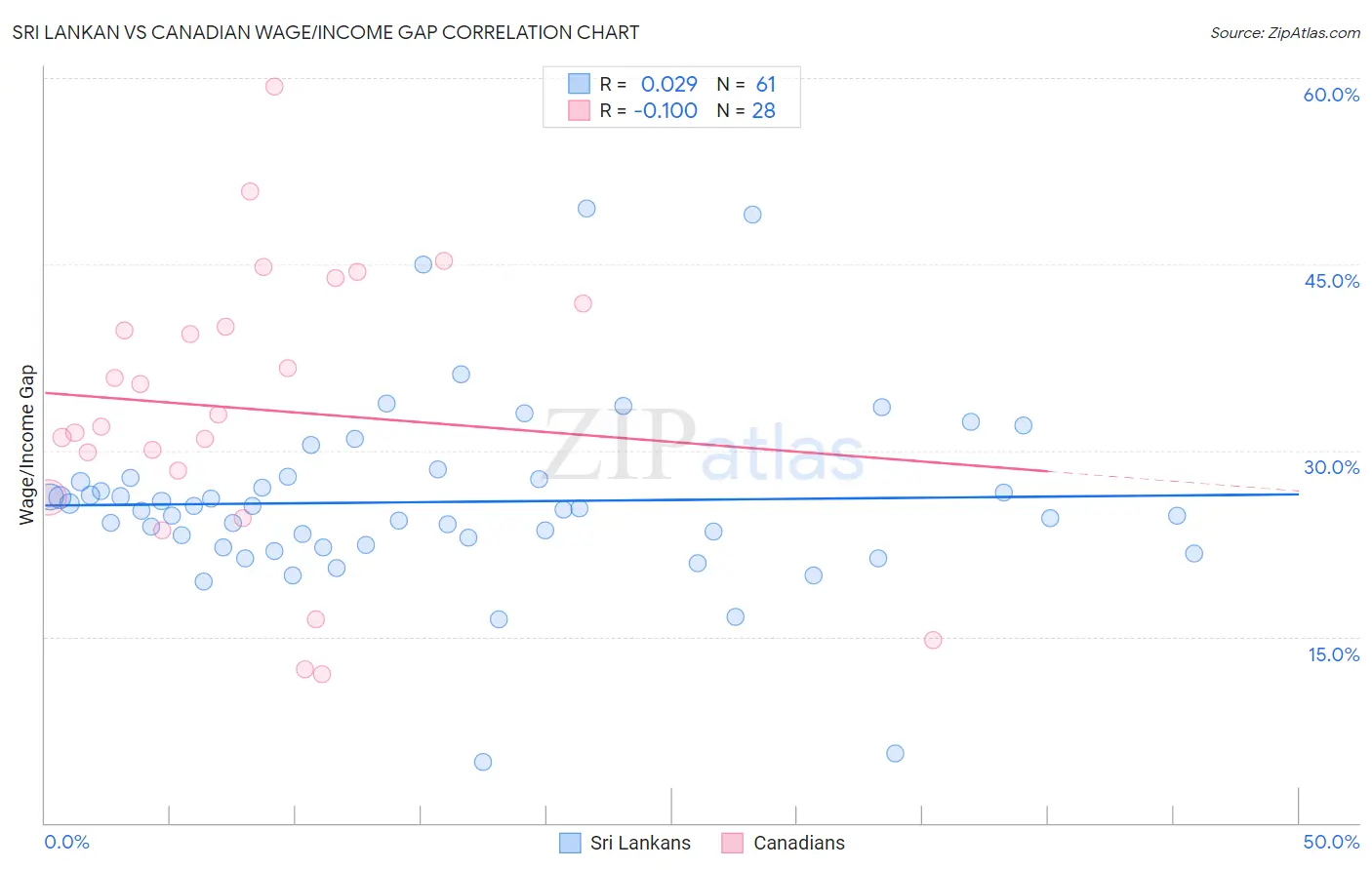 Sri Lankan vs Canadian Wage/Income Gap
