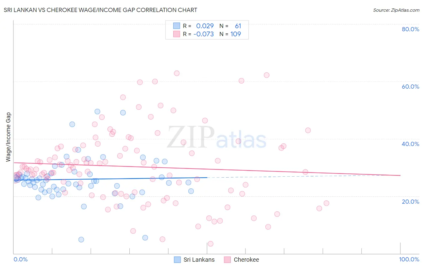 Sri Lankan vs Cherokee Wage/Income Gap