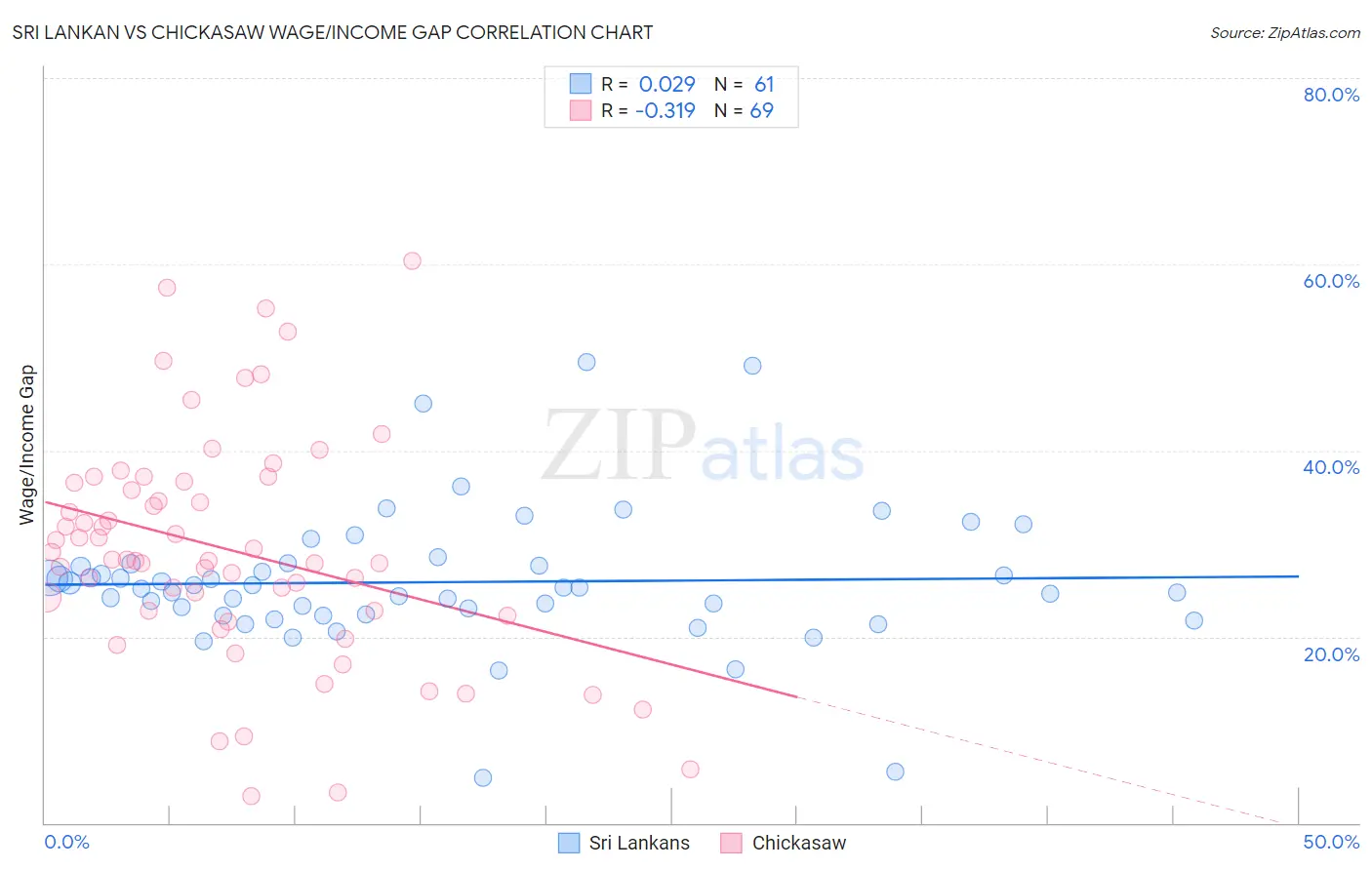 Sri Lankan vs Chickasaw Wage/Income Gap